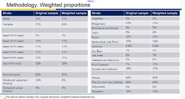 Methodology weighted proportions