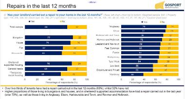 Repairs in the last 12 months