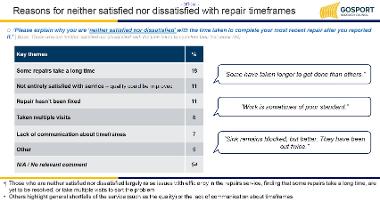 Reasons for neither satisfied nor dissatisfied with repair timeframes