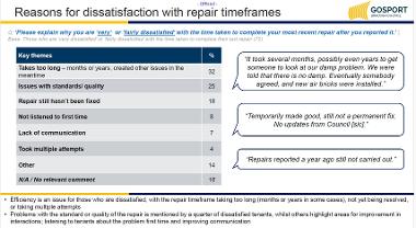 Reasons for dissatisfaction with repair timeframes