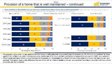 Provision of a home that is well maintained - continued