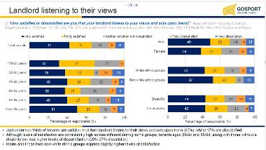 Landlord listening to their views
