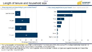 Length of tenure and household size