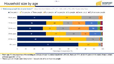 Household size by age