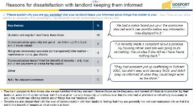 Reasons for dissatisfaction with landlord keeping them informed